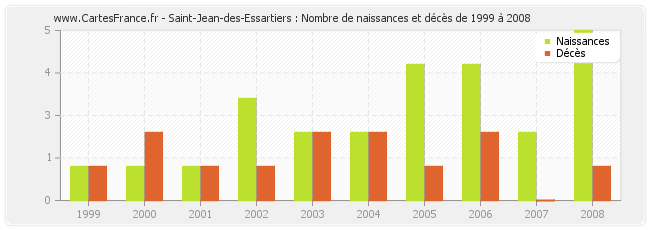 Saint-Jean-des-Essartiers : Nombre de naissances et décès de 1999 à 2008