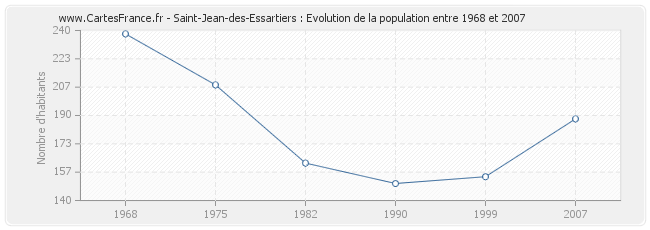Population Saint-Jean-des-Essartiers