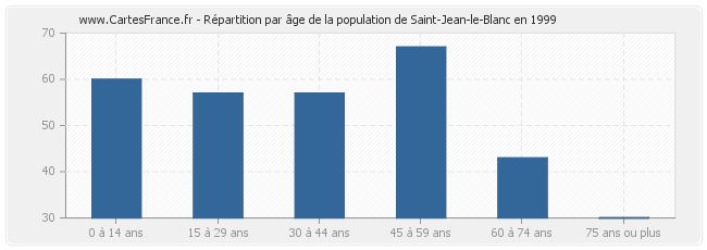 Répartition par âge de la population de Saint-Jean-le-Blanc en 1999