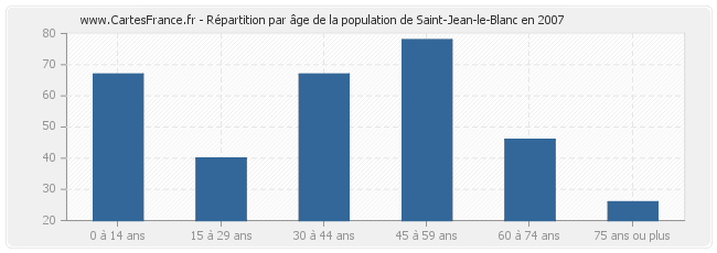 Répartition par âge de la population de Saint-Jean-le-Blanc en 2007