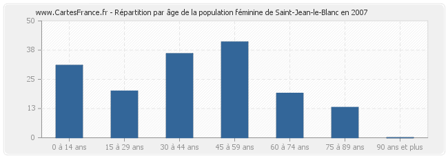 Répartition par âge de la population féminine de Saint-Jean-le-Blanc en 2007