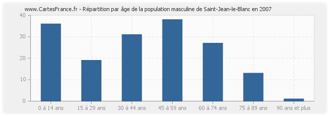 Répartition par âge de la population masculine de Saint-Jean-le-Blanc en 2007