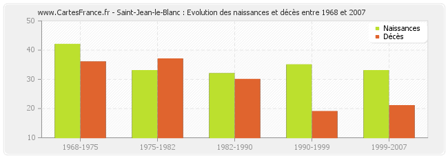 Saint-Jean-le-Blanc : Evolution des naissances et décès entre 1968 et 2007