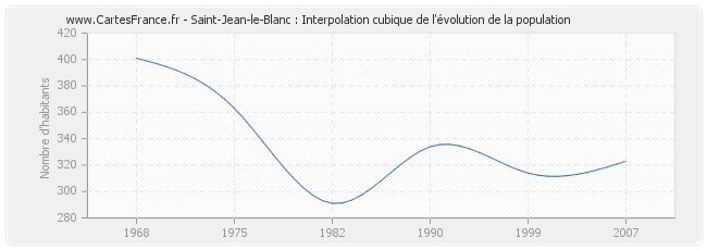 Saint-Jean-le-Blanc : Interpolation cubique de l'évolution de la population