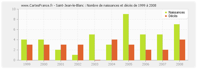 Saint-Jean-le-Blanc : Nombre de naissances et décès de 1999 à 2008