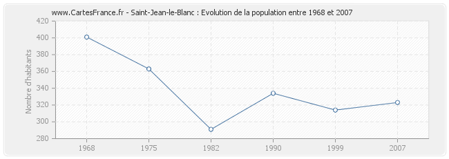 Population Saint-Jean-le-Blanc