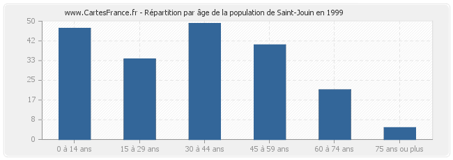 Répartition par âge de la population de Saint-Jouin en 1999