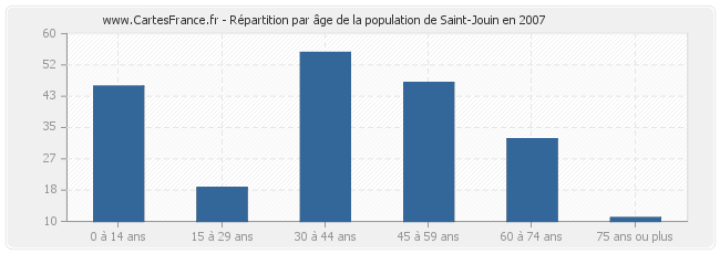 Répartition par âge de la population de Saint-Jouin en 2007