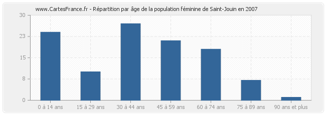 Répartition par âge de la population féminine de Saint-Jouin en 2007