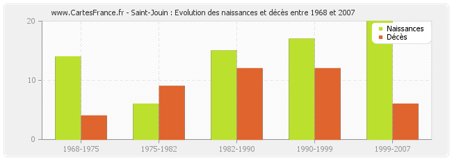 Saint-Jouin : Evolution des naissances et décès entre 1968 et 2007