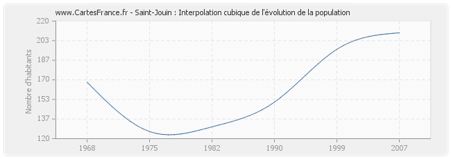 Saint-Jouin : Interpolation cubique de l'évolution de la population