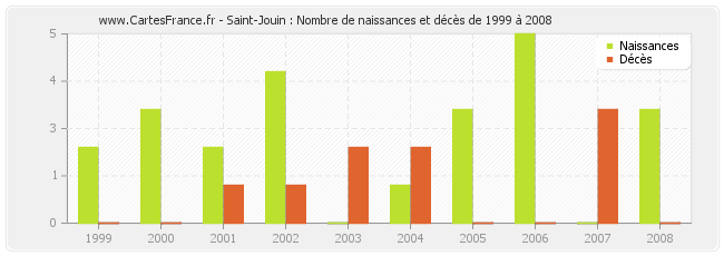 Saint-Jouin : Nombre de naissances et décès de 1999 à 2008