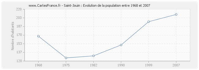 Population Saint-Jouin