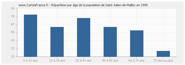 Répartition par âge de la population de Saint-Julien-de-Mailloc en 1999