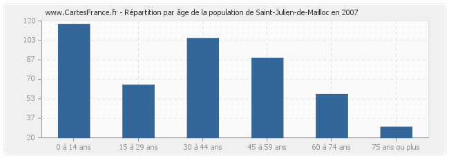 Répartition par âge de la population de Saint-Julien-de-Mailloc en 2007