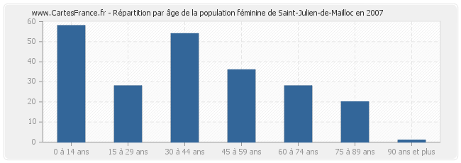 Répartition par âge de la population féminine de Saint-Julien-de-Mailloc en 2007