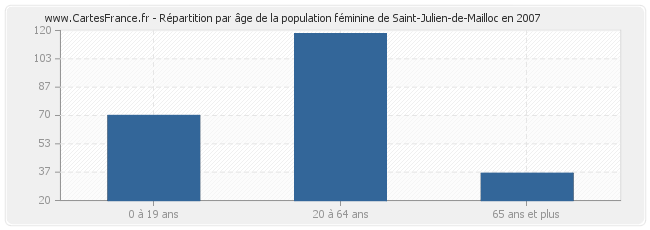 Répartition par âge de la population féminine de Saint-Julien-de-Mailloc en 2007