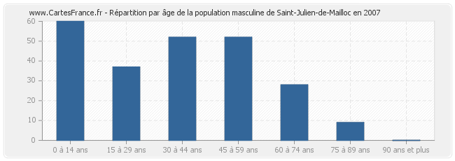 Répartition par âge de la population masculine de Saint-Julien-de-Mailloc en 2007