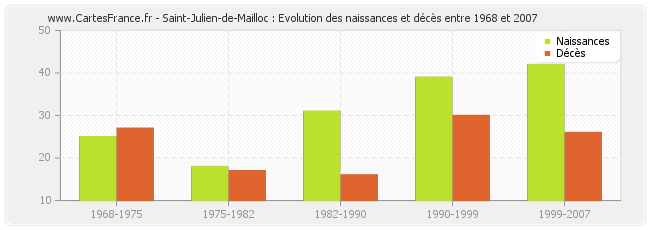 Saint-Julien-de-Mailloc : Evolution des naissances et décès entre 1968 et 2007