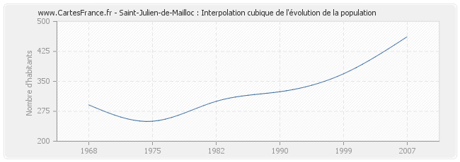 Saint-Julien-de-Mailloc : Interpolation cubique de l'évolution de la population