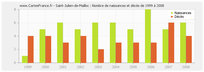 Saint-Julien-de-Mailloc : Nombre de naissances et décès de 1999 à 2008