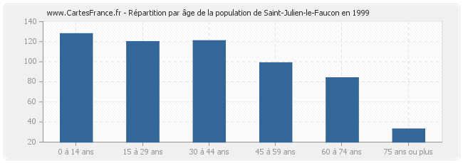 Répartition par âge de la population de Saint-Julien-le-Faucon en 1999