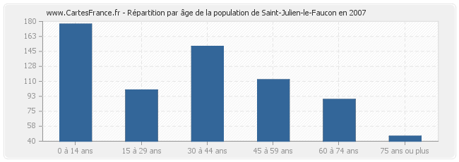 Répartition par âge de la population de Saint-Julien-le-Faucon en 2007