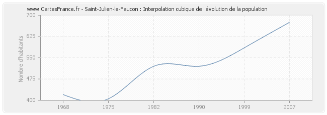 Saint-Julien-le-Faucon : Interpolation cubique de l'évolution de la population