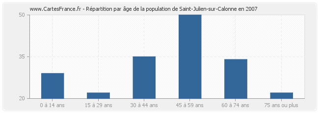 Répartition par âge de la population de Saint-Julien-sur-Calonne en 2007
