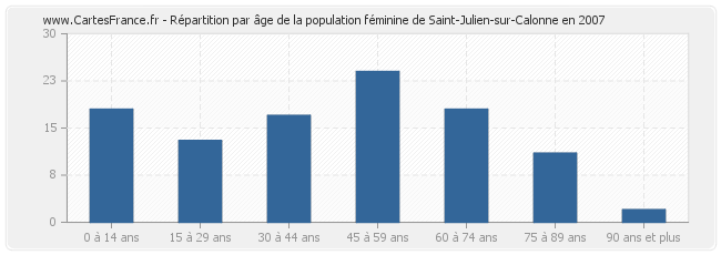 Répartition par âge de la population féminine de Saint-Julien-sur-Calonne en 2007