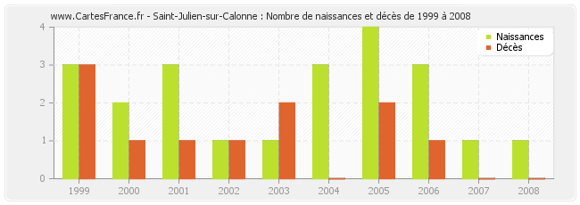 Saint-Julien-sur-Calonne : Nombre de naissances et décès de 1999 à 2008