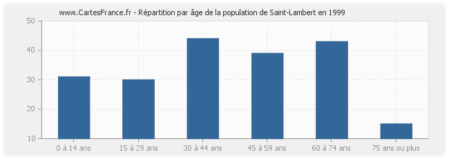 Répartition par âge de la population de Saint-Lambert en 1999