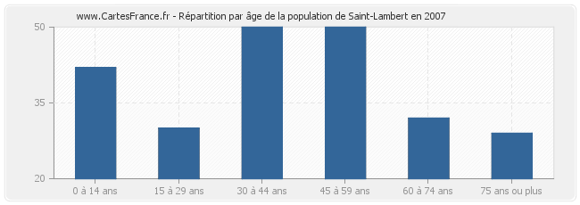 Répartition par âge de la population de Saint-Lambert en 2007