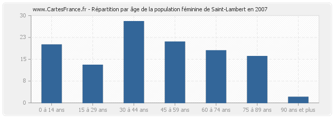 Répartition par âge de la population féminine de Saint-Lambert en 2007