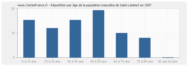 Répartition par âge de la population masculine de Saint-Lambert en 2007