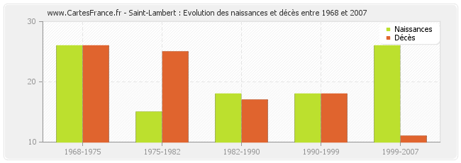 Saint-Lambert : Evolution des naissances et décès entre 1968 et 2007
