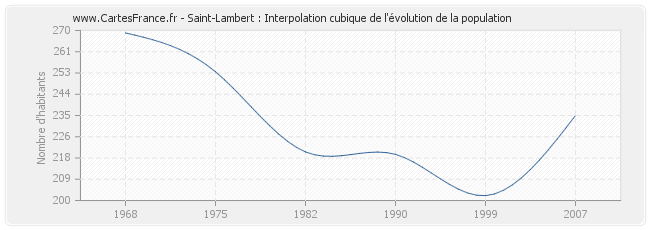 Saint-Lambert : Interpolation cubique de l'évolution de la population