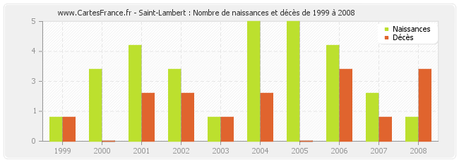 Saint-Lambert : Nombre de naissances et décès de 1999 à 2008