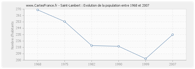 Population Saint-Lambert