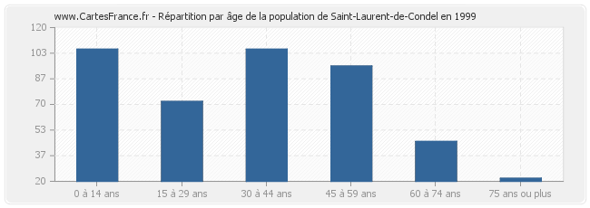 Répartition par âge de la population de Saint-Laurent-de-Condel en 1999