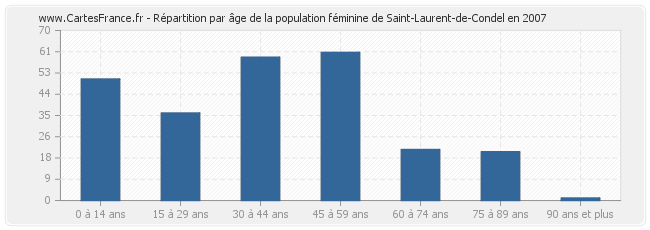 Répartition par âge de la population féminine de Saint-Laurent-de-Condel en 2007