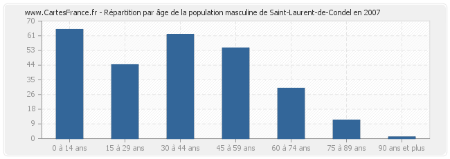 Répartition par âge de la population masculine de Saint-Laurent-de-Condel en 2007