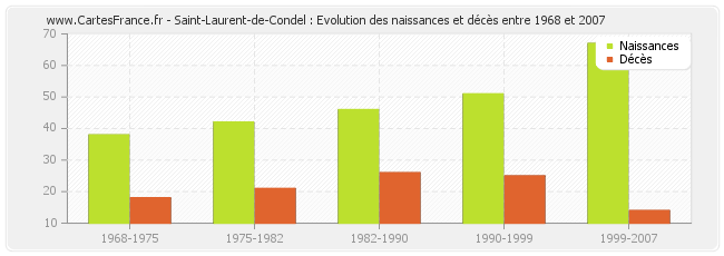 Saint-Laurent-de-Condel : Evolution des naissances et décès entre 1968 et 2007