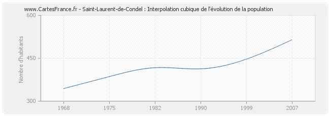 Saint-Laurent-de-Condel : Interpolation cubique de l'évolution de la population