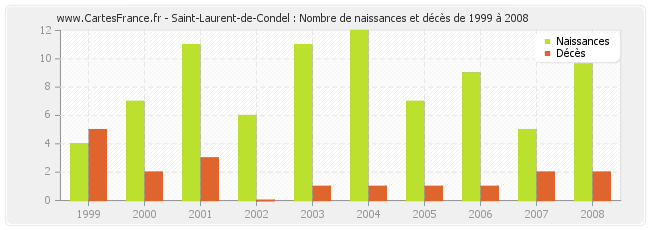Saint-Laurent-de-Condel : Nombre de naissances et décès de 1999 à 2008