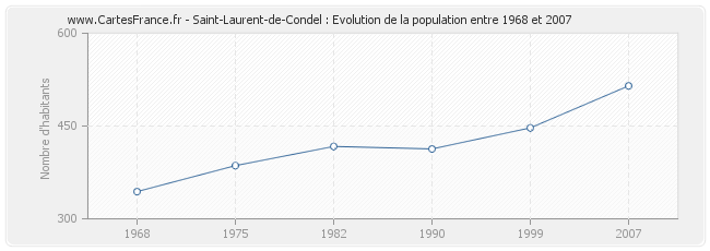 Population Saint-Laurent-de-Condel