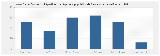 Répartition par âge de la population de Saint-Laurent-du-Mont en 1999