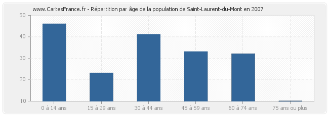 Répartition par âge de la population de Saint-Laurent-du-Mont en 2007
