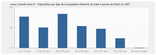 Répartition par âge de la population féminine de Saint-Laurent-du-Mont en 2007