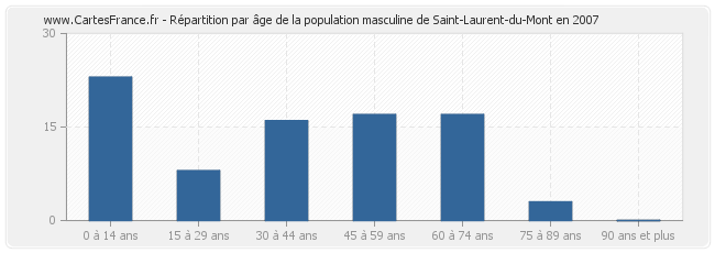 Répartition par âge de la population masculine de Saint-Laurent-du-Mont en 2007